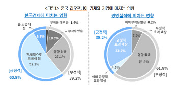 韓 수출기업 55% "中 리오프닝 효과 없을 것"
