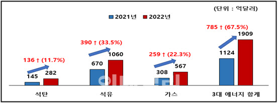 경총 “지난해 무역적자, 3대 에너지 가격상승 탓”