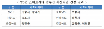 `스마트시티 솔루션 사업', 의왕·속초·남원 등 8곳 선정