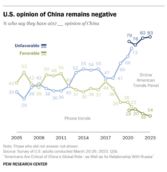 미국인 10명 중 4명은 "중국은 적"…반중정서 확산