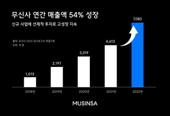 무신사, 작년 매출 7083억…전년比 54%↑