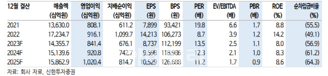 삼성에스디에스, 1Q 실적 저점 '계단식 성장' 구간…목표가↓-신한