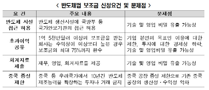 "美 반도체법 보조금 신청요건 '4대 독소조항' 완화돼야"