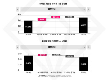 경기침체 못 이겼나…다운로드·지출액 쪼그라든 韓모바일게임