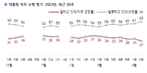 尹대통령 지지율 27%로 급락…美 도감청 의혹 악영향[한국갤럽]