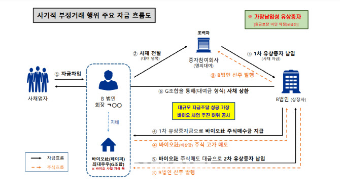 법카로 '명품쇼핑'…김용빈 대우조선해양건설 회장 기소