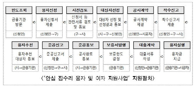 서울시 '안심 집수리 융자·이자 지원' 내달 1일 신청