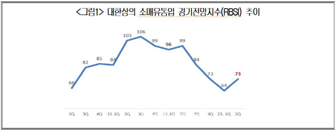 올 2Q 소매유통업 체감경기 전망, 1년 만에 반등