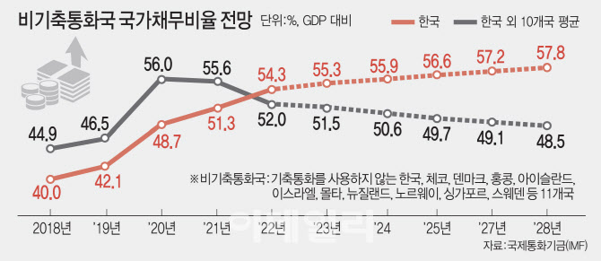 IMF, 한국 국가채무비율 상향…비기축통화국 평균 넘어