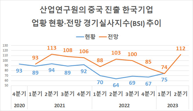 中진출기업 시황 전망 3개분기만에 긍정 우세…中리오프닝 효과 본격화?