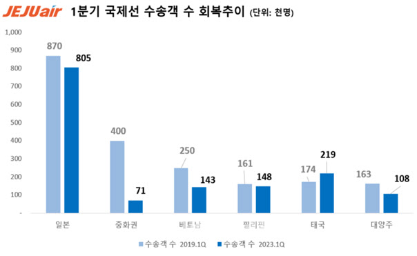 제주항공 “국제선 회복률 75% 수준”