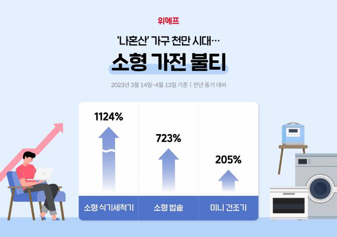 '나혼산' 가구 천만 시대...위메프, 소형 가전 불티