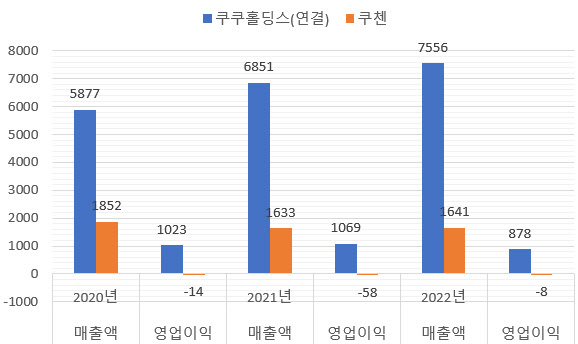 '다각화' 쿠쿠, 외연 확장…'한우물' 쿠첸은 적자 개선