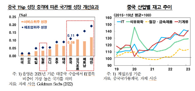 中 경제 개방에도 콩고물 적어…中 1%p 성장시 韓 고작 0.08%p 성장