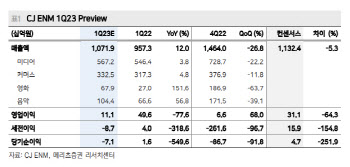 CJ ENM, 1Q 실적 우려…목표가 19.2%↓-메리츠