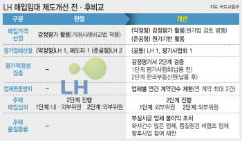 LH “미분양 아파트 매입대상서 제외…건설사 자구노력 먼저”