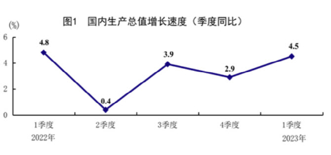 中 1분기 성장률 4.5%…시장 예상치 웃돌아(상보)