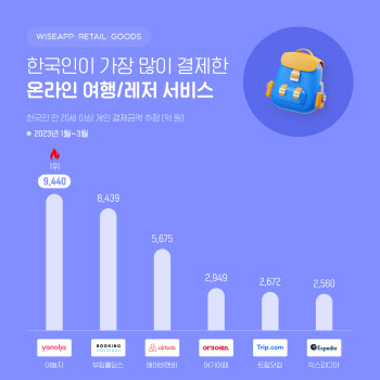 급증하는 여행소비… 주요 OTA 1분기 거래액 3兆 돌파