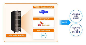 SKT, 차세대 방송 플랫폼 美 최대 미디어그룹 공급