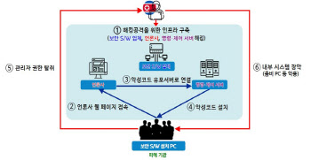 또 北해커 소행이었다…보안인증 SW·언론사 해킹