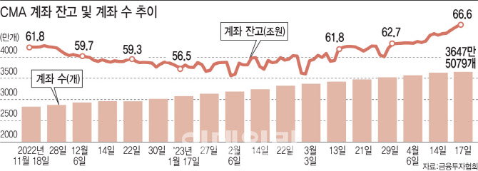 증시 슬슬 들어갈까… CMA로 돈 몰린다