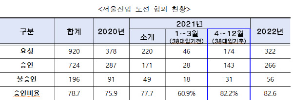 '수도권 교통난 방관' 재차 선 그은 서울시…광역버스 승인율 82%