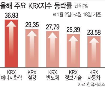 “이제 기대감 커질 때”…미소띤 정유·화학주 왜?