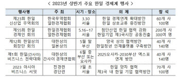 韓·日 경협+엑스포 유치…대한상의·전경련 총력전 속 힘겨루기