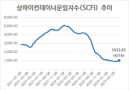 ‘수급 불균형 심화’ 컨선 운임 약세…HMM 실적도 큰 폭 하락