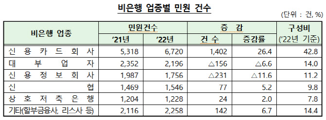 카드사 고객 민원 1년새 26%↑...'할부항변권' 3.6배↑