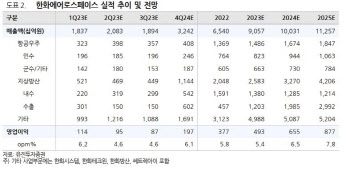 한화에어로스페이스, 러·우 전쟁으로 수주 모멘텀 확대…목표가↑-유진