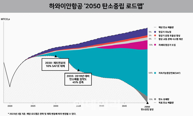 하와이안항공, 2050 탄소중립 로드맵 발표