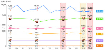 가축전염병 확산에 돼지·닭 사육마릿수 감소…한우는 상승세 지속