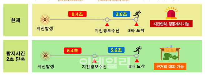 “지진경보 ‘2초’ 더 빠르게”…기상청, 지진관측망 확충