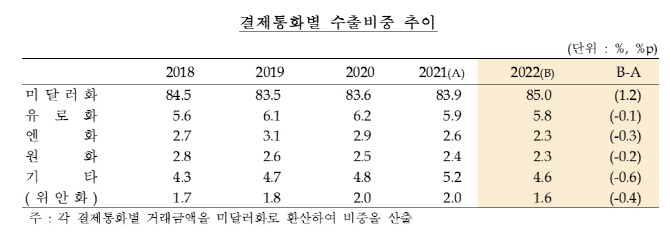 자동차·석유제품 수출 증가…美달러화 결제 비중 85%