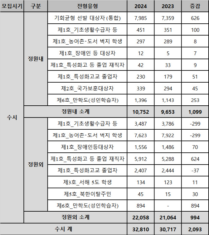 '대입 또 하나의 기회' 기회균형 선발 2372명 확대