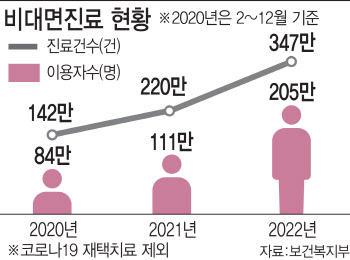 초진·재진 따지다…갈 길 잃은 비대면진료