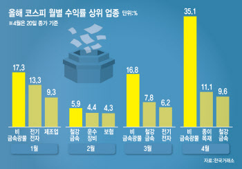 美 실적에 코스피 '출렁'…반도체·배터리 변동성 주의보