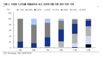 "5월 FOMC 이후에도 금융시장 변동성 여전할 것"