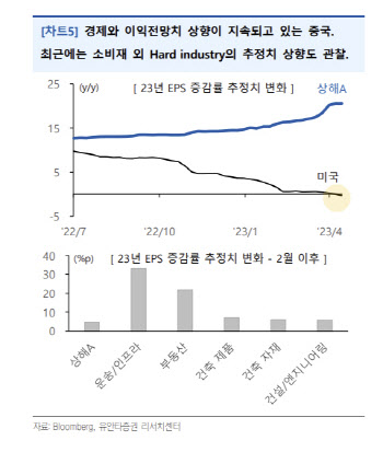 “中증시, 소비재→부동산·운송 등 이익전망치 상향 업종 확산”