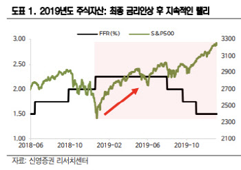 "금리인상 종료 후 세계는…경기 연착륙 후 위험자산 회복"