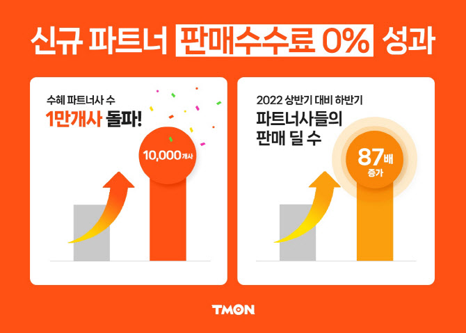 티몬, 신규 수수료 0% 혜택에 파트너사 1만개 돌파