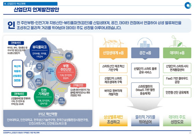 인천 부평·주안산단, 스마트그린산단으로 탈바꿈한다