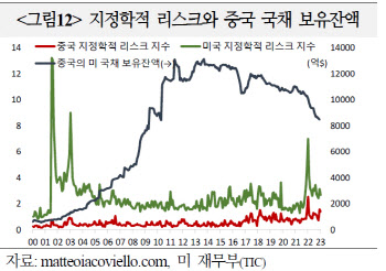 中, 미국채 보유잔액 13년래 최소…"위안화 국제화 여부 관건"