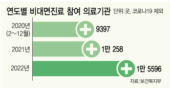 비대면진료 현행유지 찬성하는 약사 200명