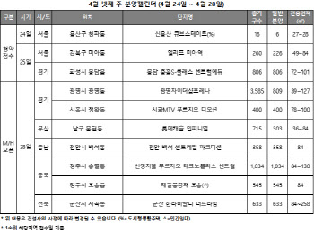 4월 마지막주 전국 청약 접수, 모델하우스 오픈 행렬