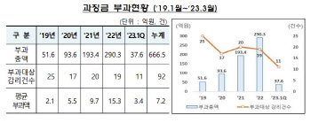 신외감법 시행 뒤 과징금 666억…금감원 “제재 실효성 강화”