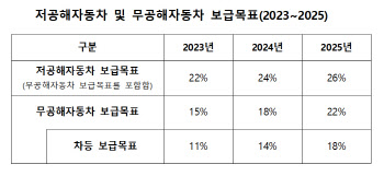 “올해 전기차 판매 비중 15% 달성해야”..미달시 3년후엔 벌금