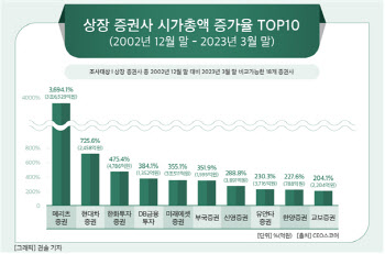 증권사, 20년간 몸집 7.3배 키웠다…메리츠 성장률 '1위'