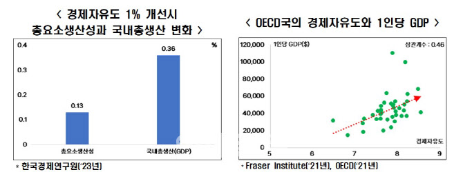 경제자유도↑→국민 삶의 질↑…"규제·노동 개혁 절실"